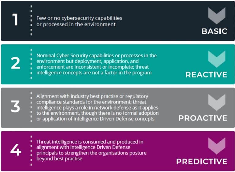 Cyber Security Maturity Model